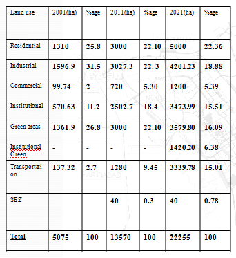 Landuse Break-up-2021 as on Date Landuse Break-up-2021 as on Date